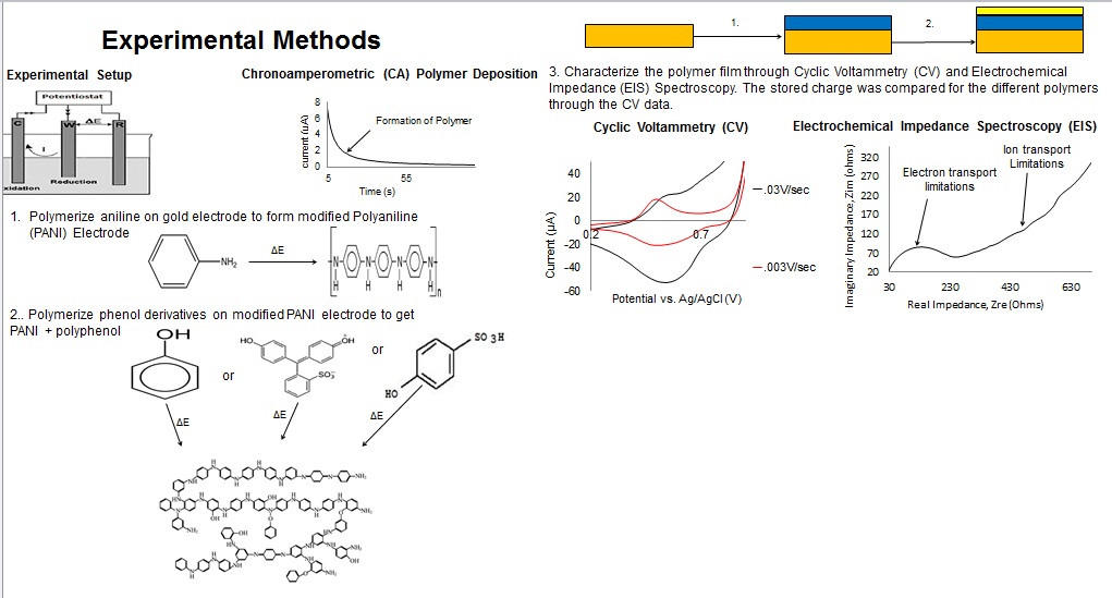 Experimental Methods