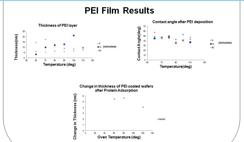 PEI Results
