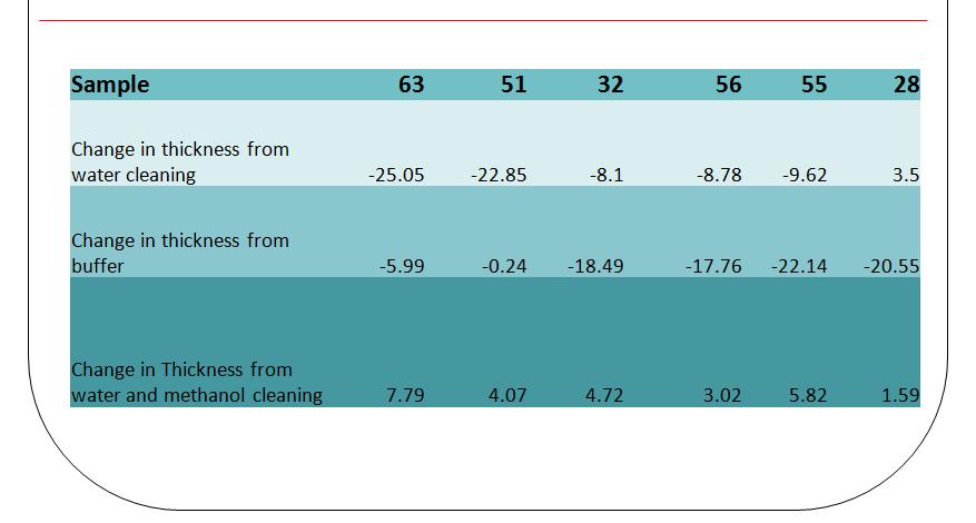 Solvents Effects