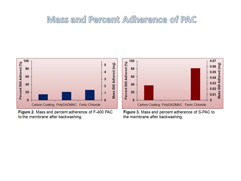 Powdered Activated Carbon on Ultrafiltration Membranes