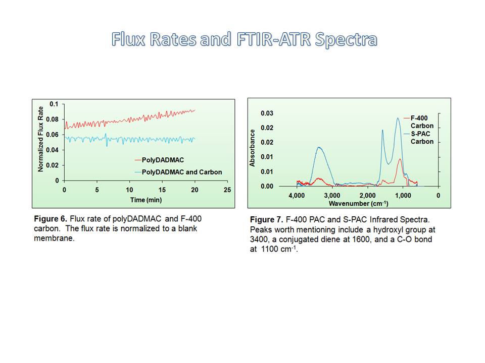 Powdered Activated Carbon on Ultrafiltration Membranes