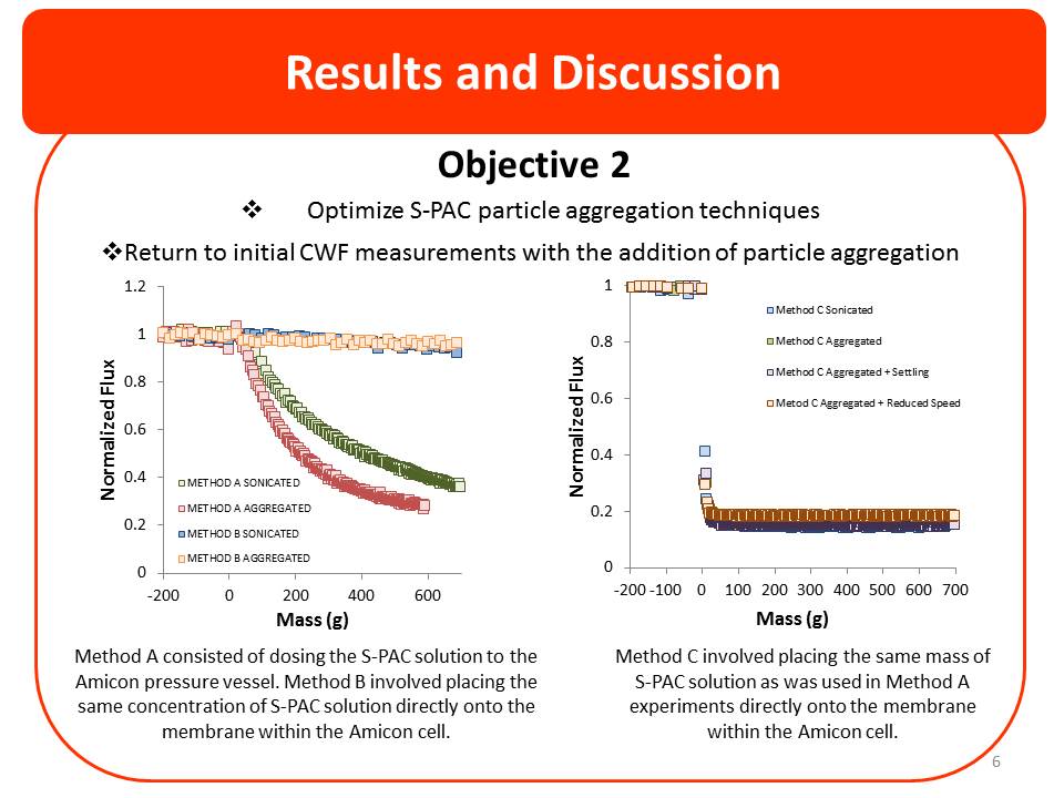 Results and Discussion: Objective 